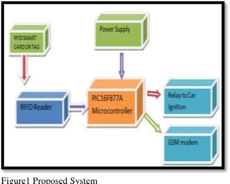 Microcontroller Based Smart Card Car Security System